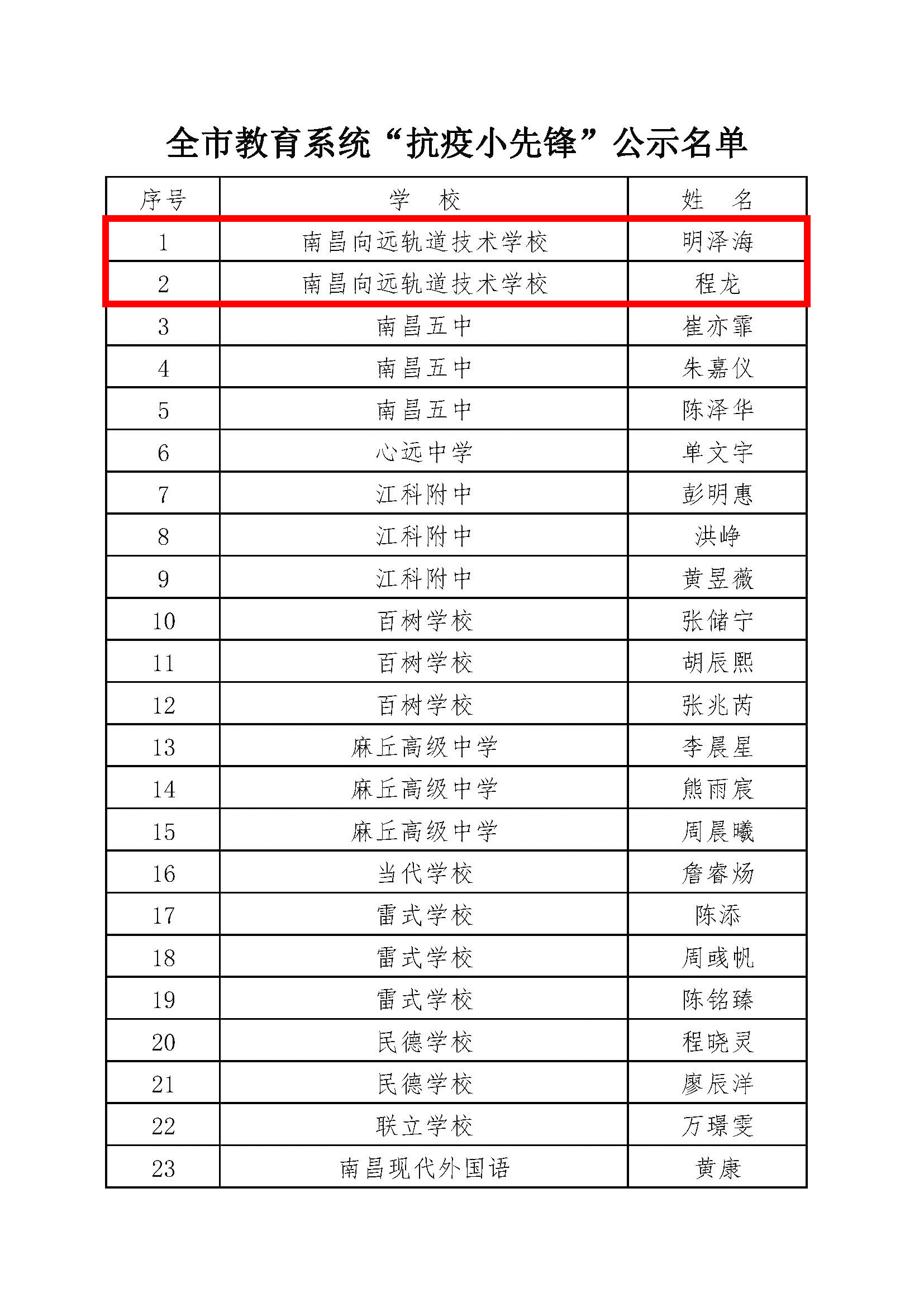 乐鱼体育官方网站荣获南昌市 教育系统“抗疫小先锋”荣誉称号